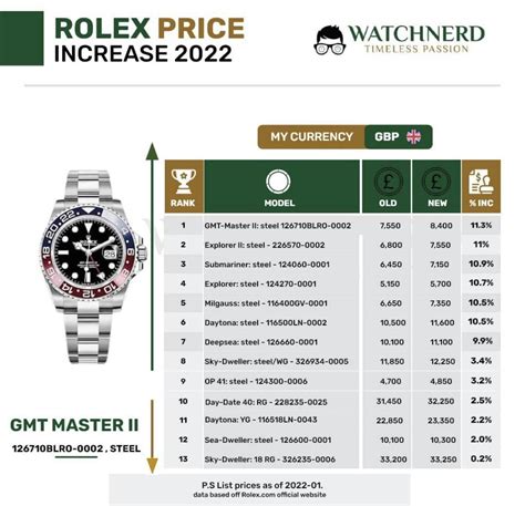 news rolex 2022|Rolex pricing 2022.